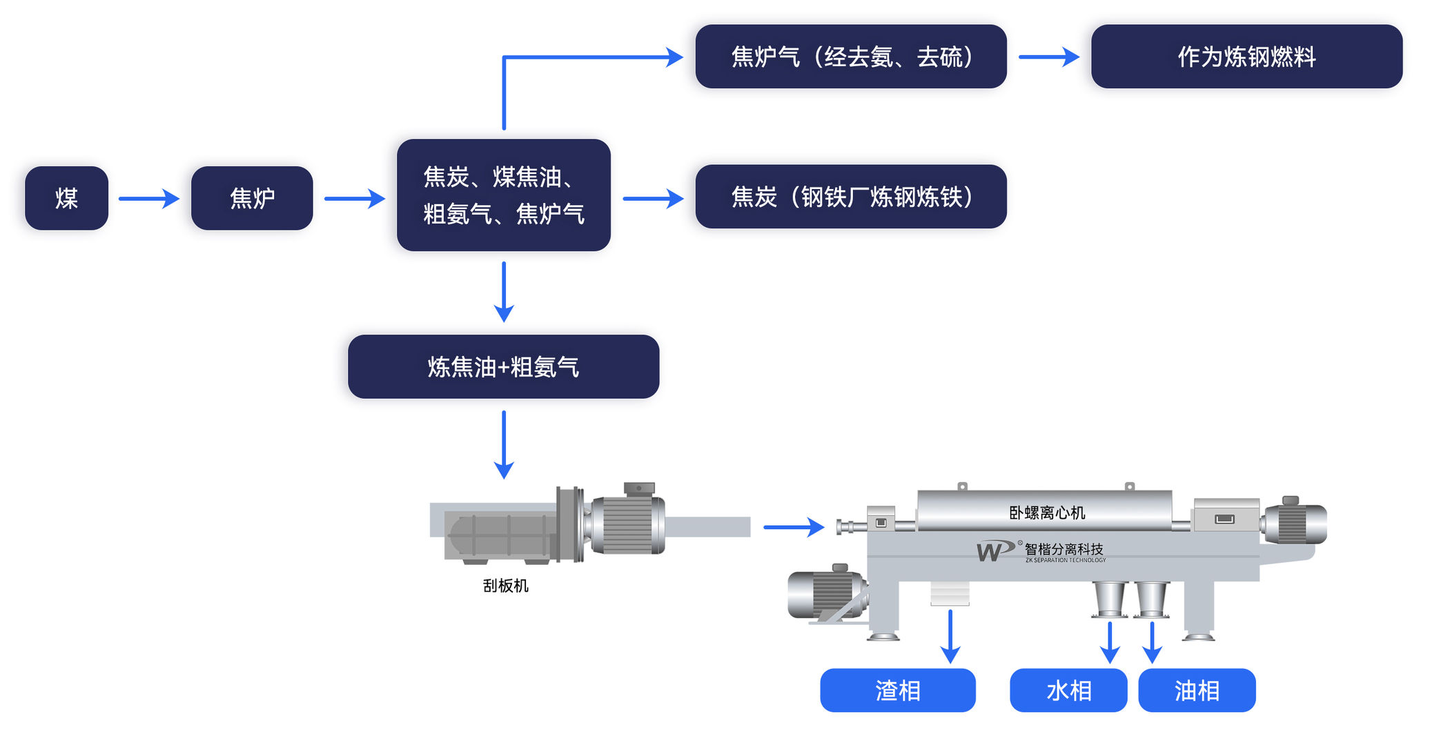 煤焦油处理流程图
