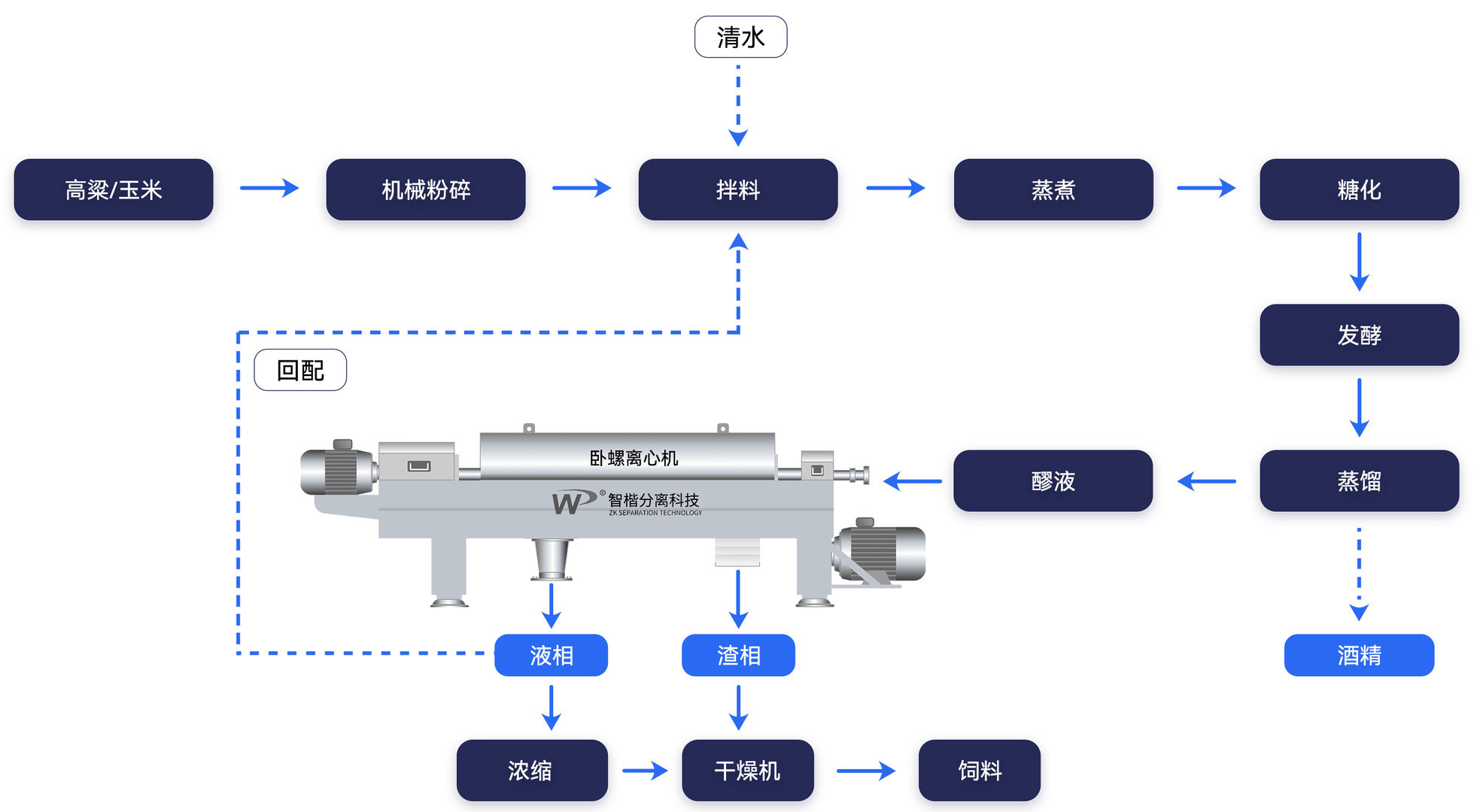 DDGS 处理工艺流程图