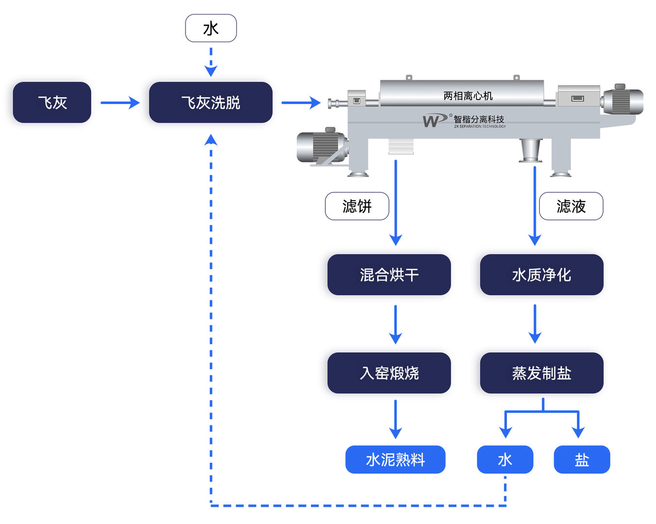 飞灰水洗处理工艺流程图